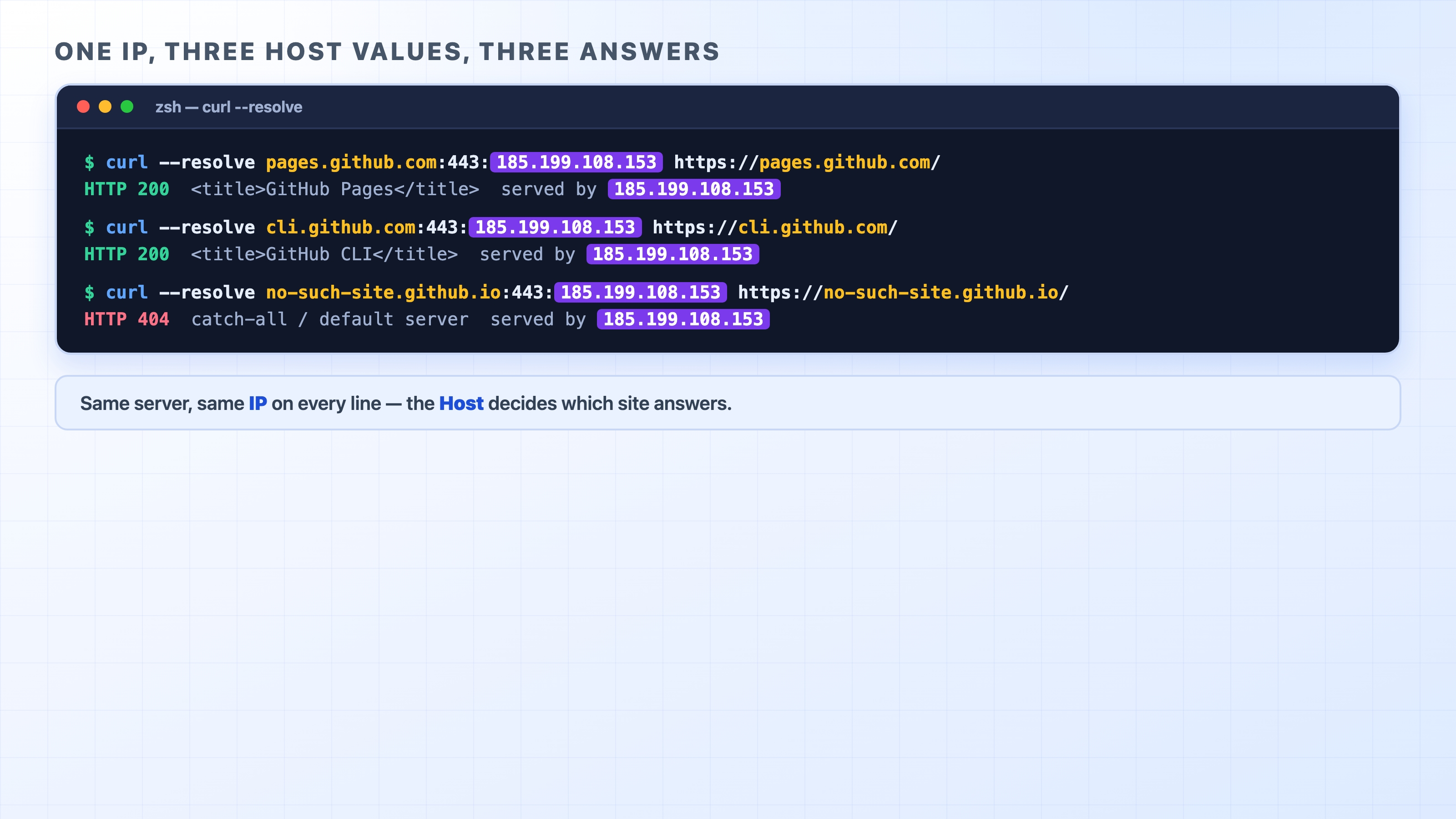 One IP returns two different sites depending on the Host you send