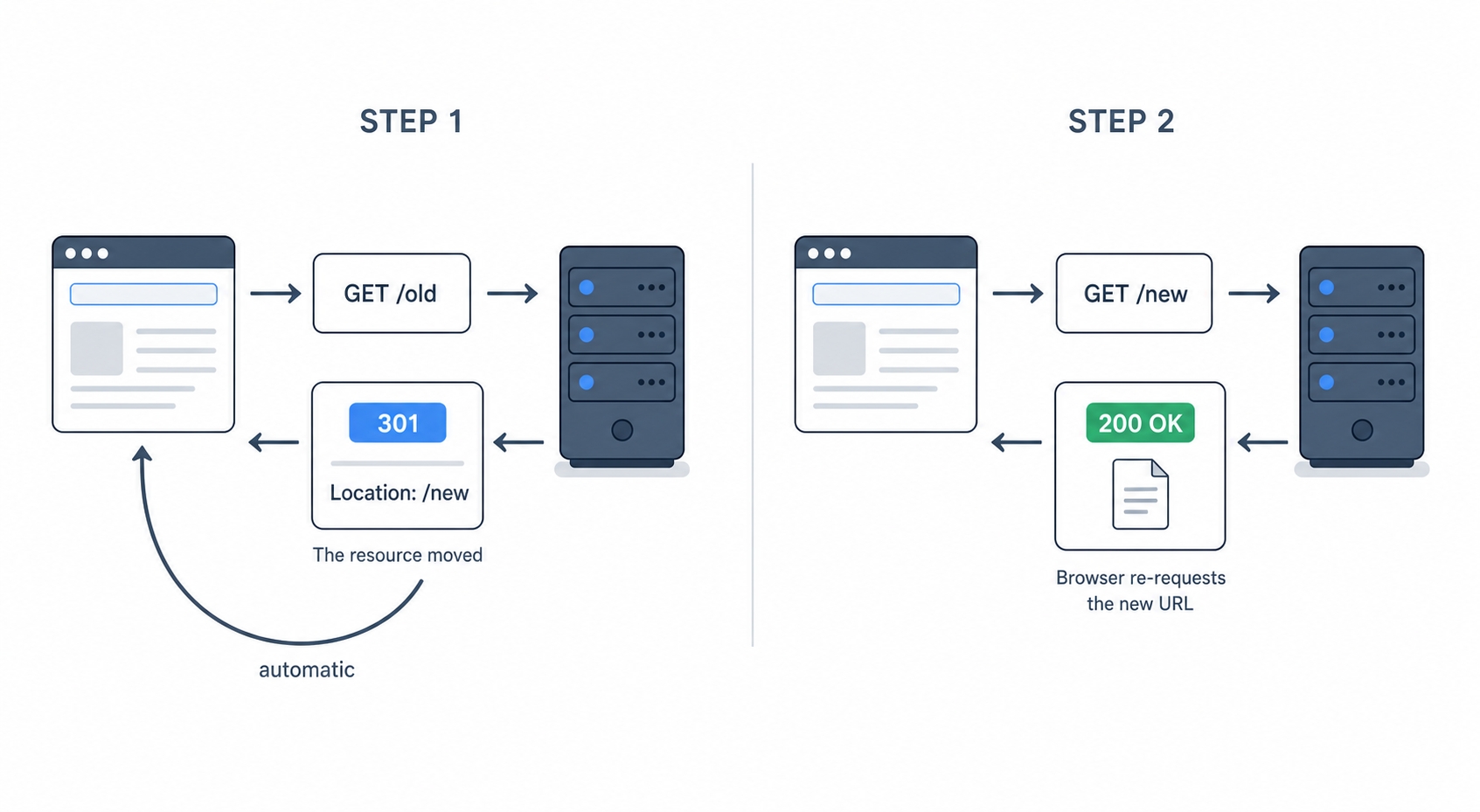 A 301 plus a Location header sends the client to a new URL