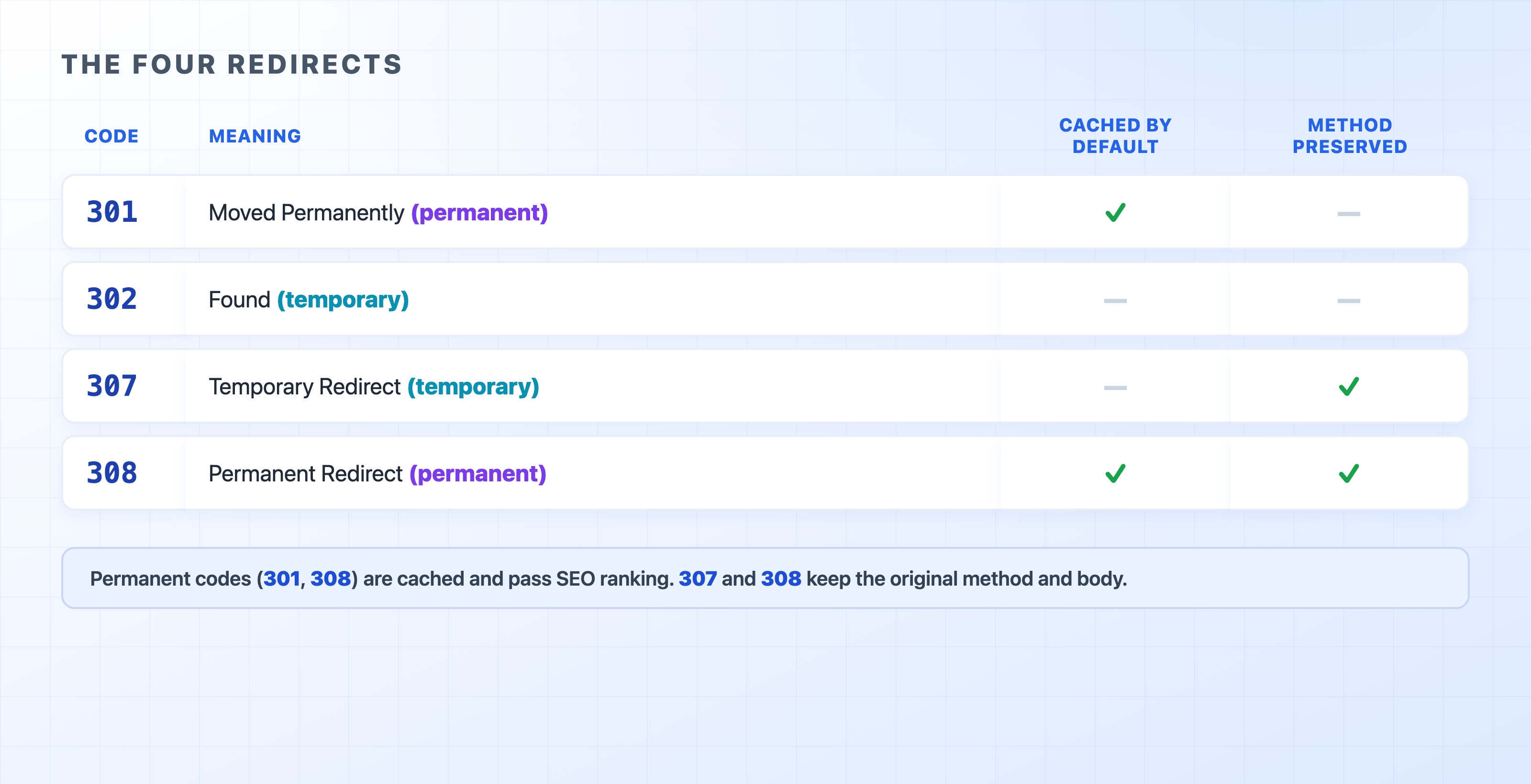 301 302 307 and 308 compared by permanence and method