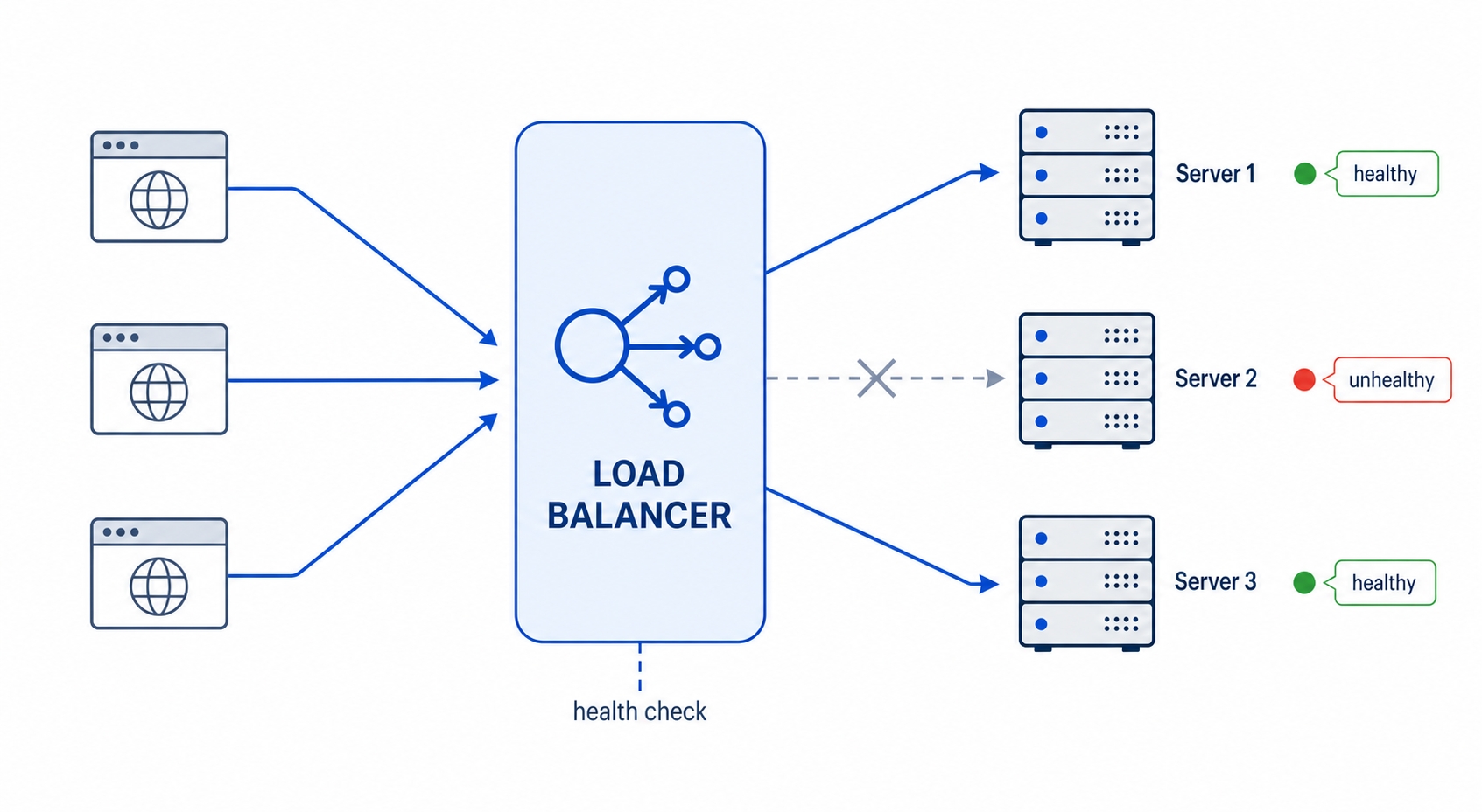 A load balancer spreads requests across three backends and skips an unhealthy one