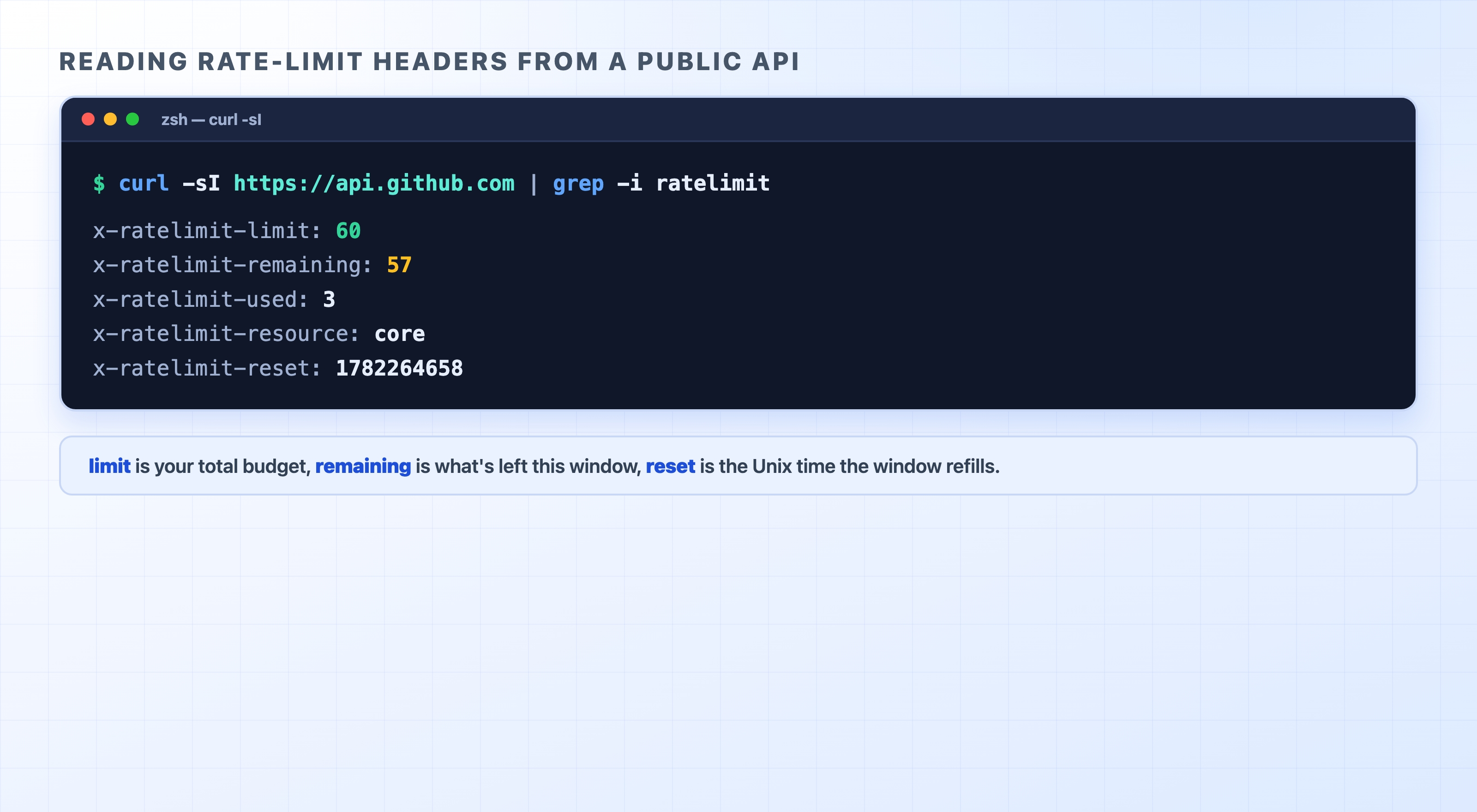 curl reads GitHub's live rate-limit headers