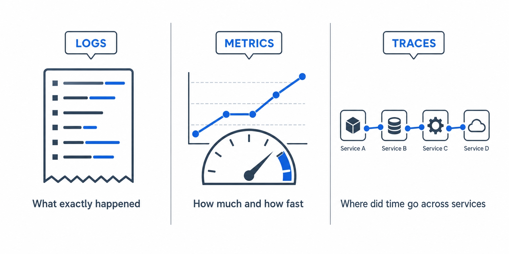 Logs metrics and traces each answer a different question