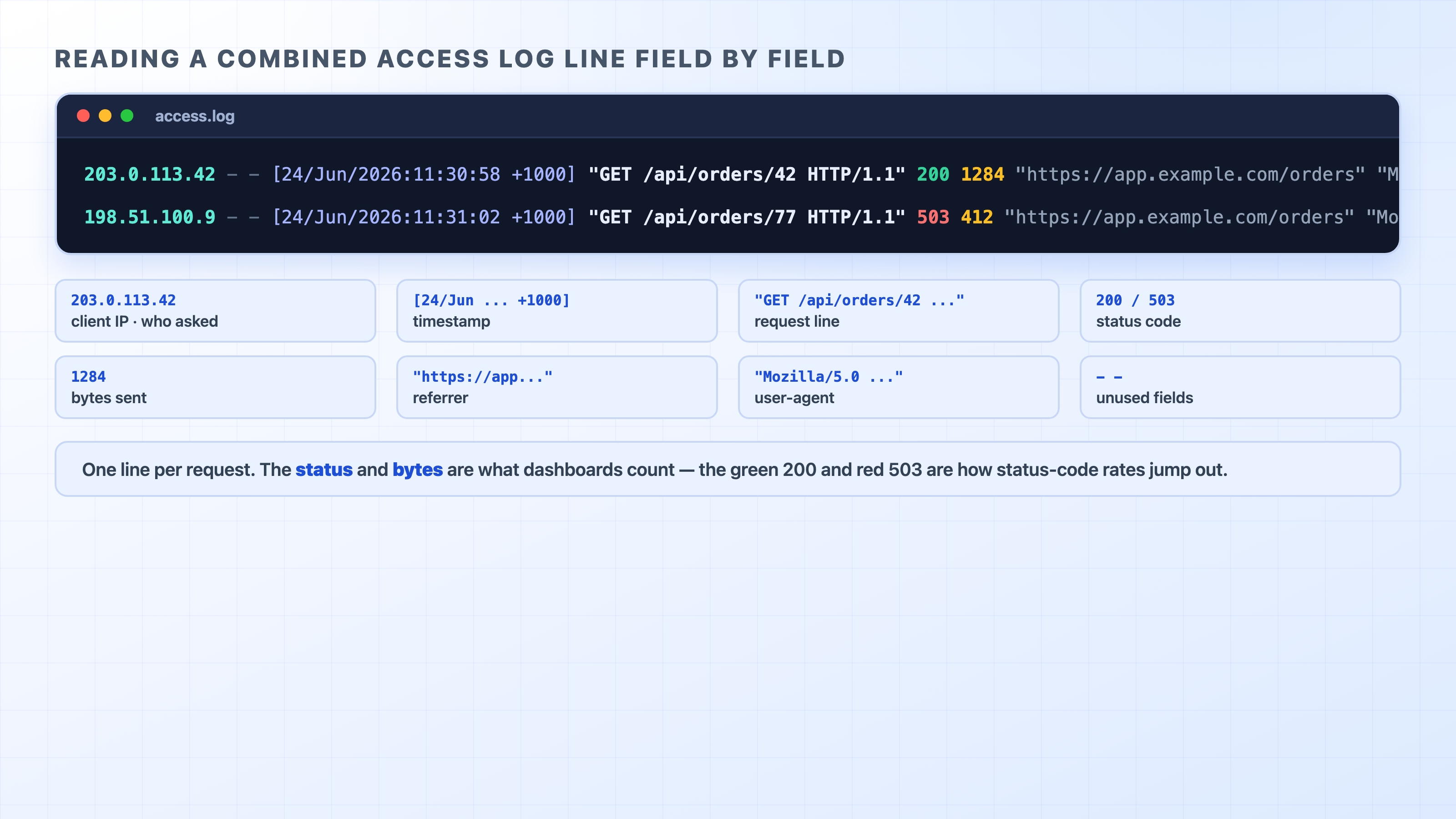 A combined access log line with every field labelled