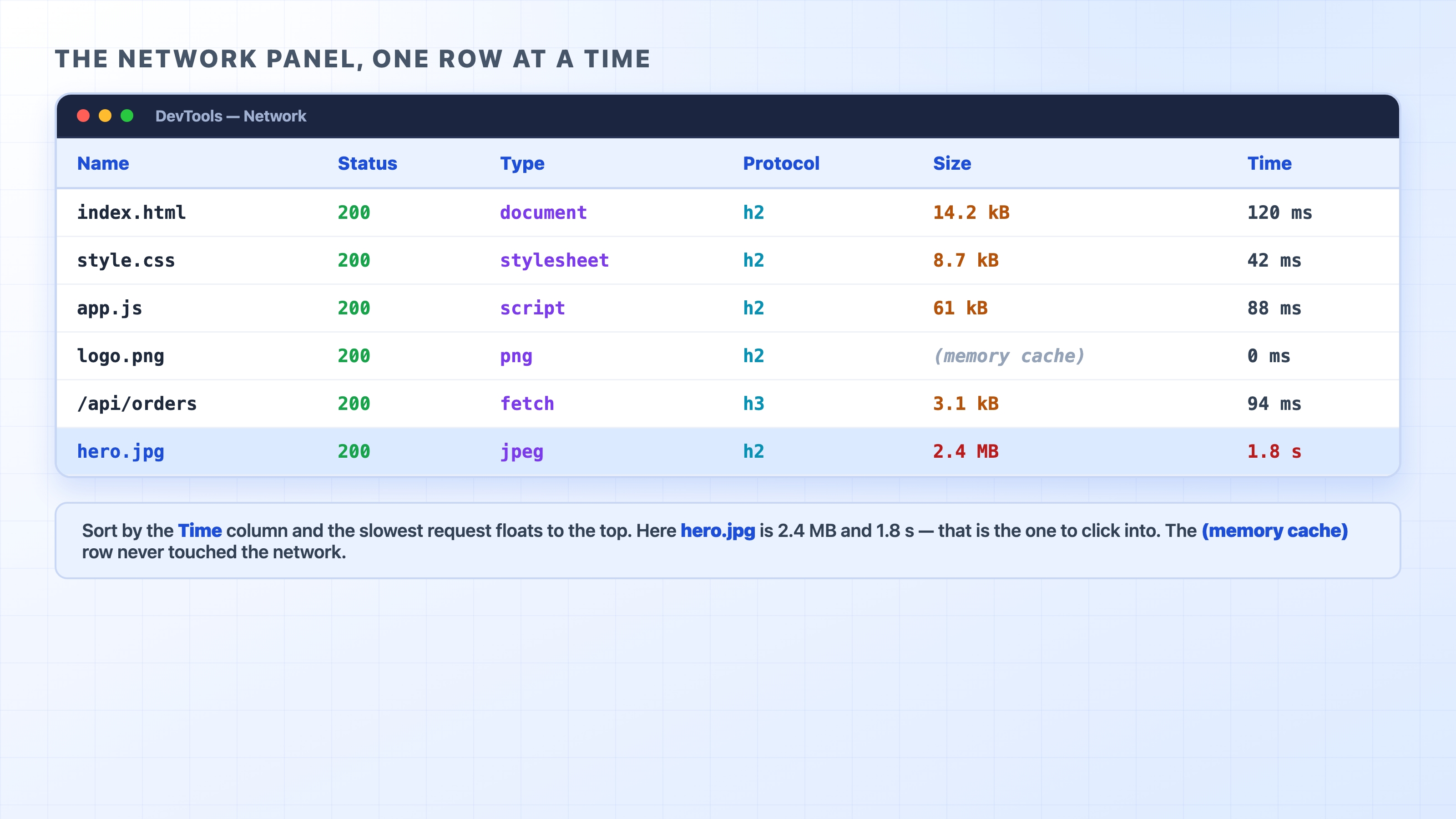 The Network panel request table with one slow row selected