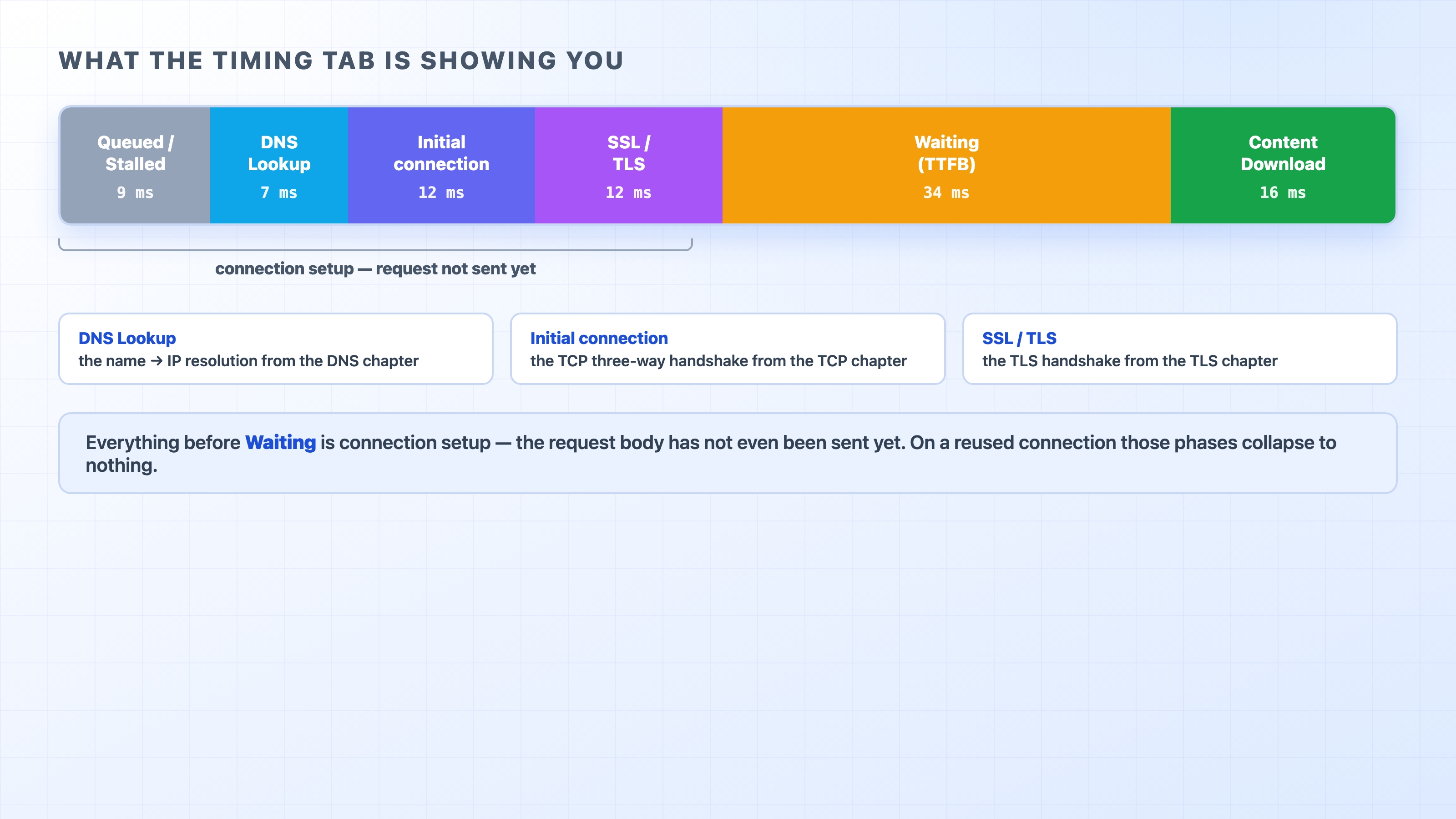 The request timing bar split into its named phases