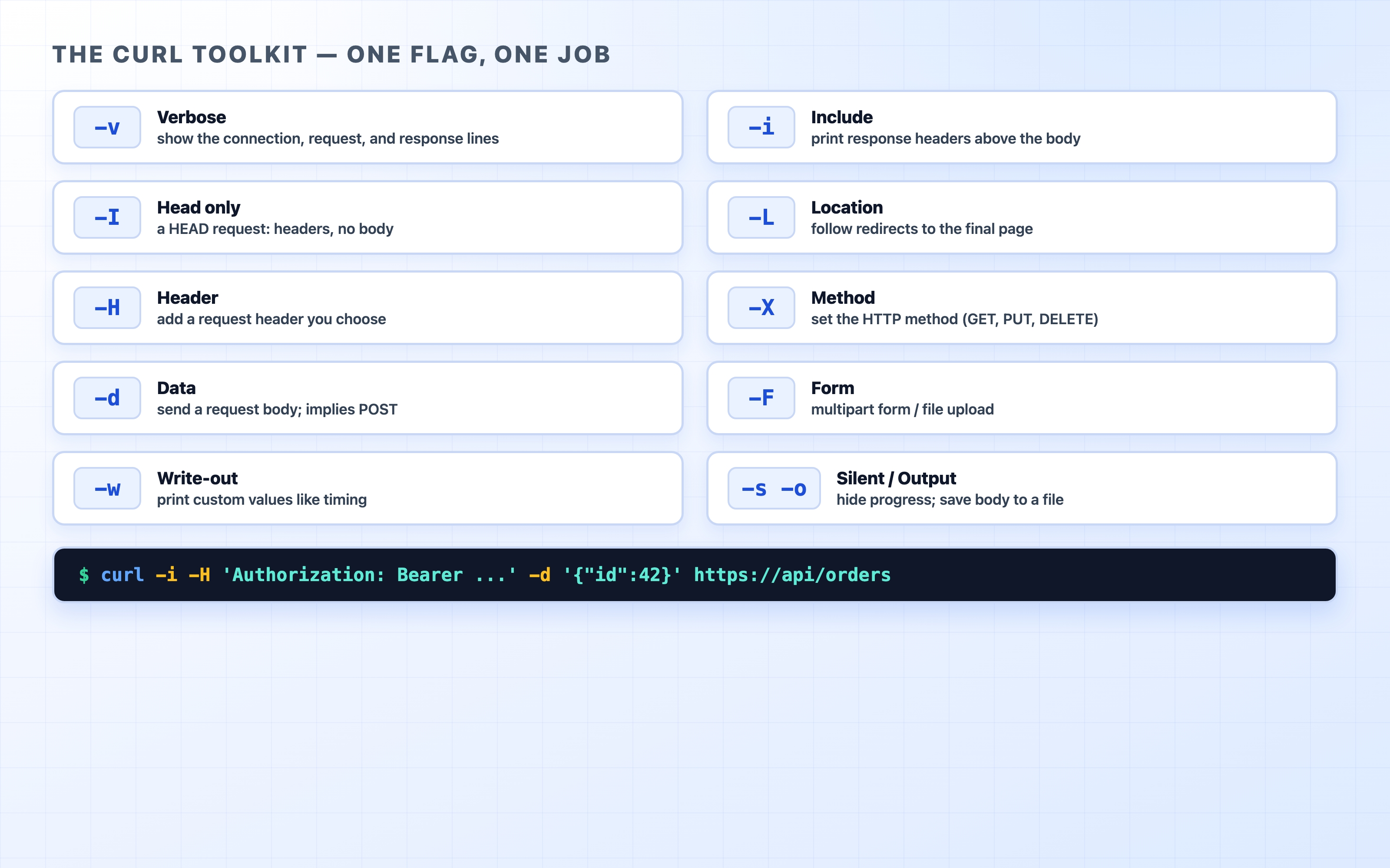 A cheat sheet of the essential curl flags