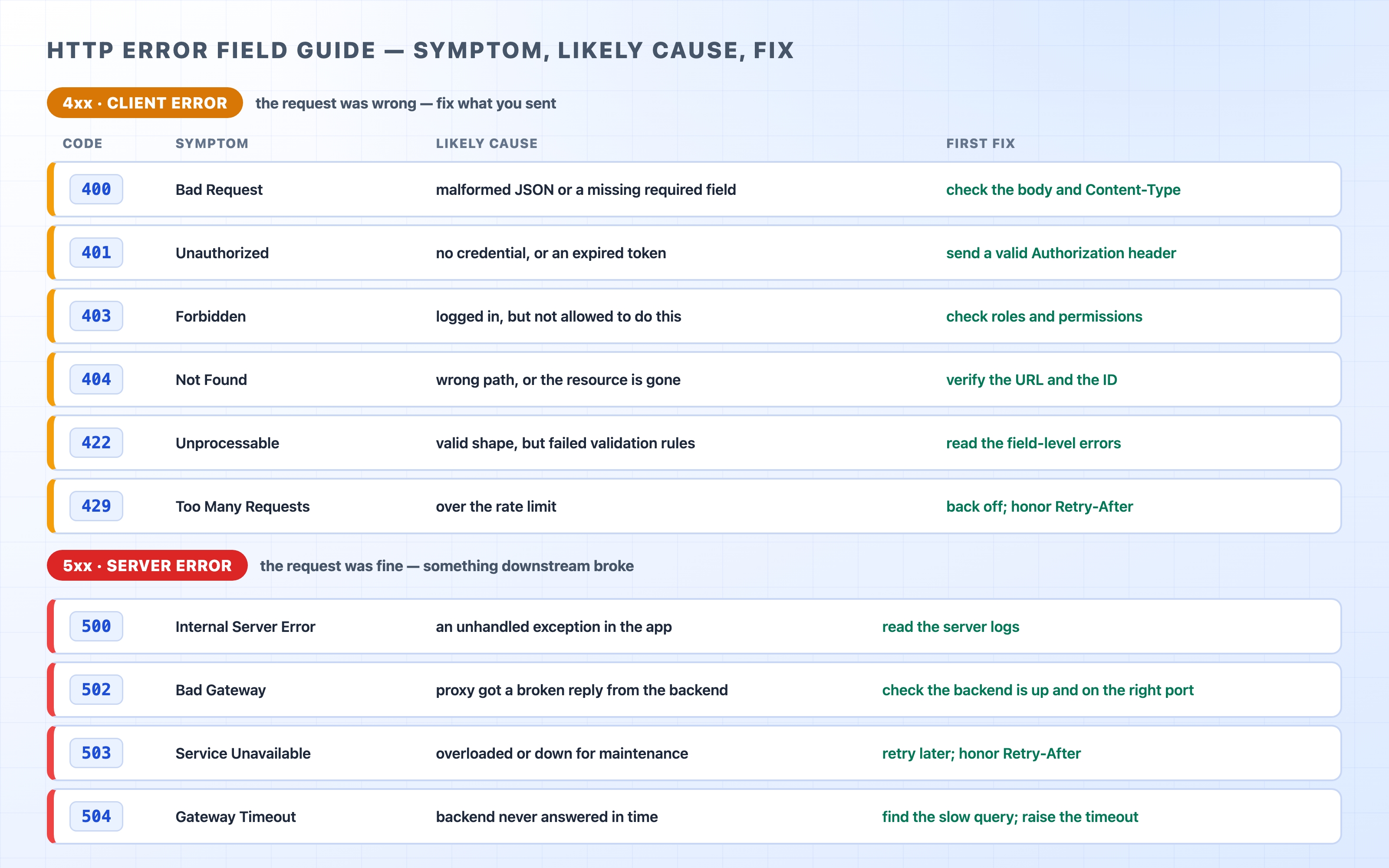 A field guide of common HTTP errors sorted by client or server