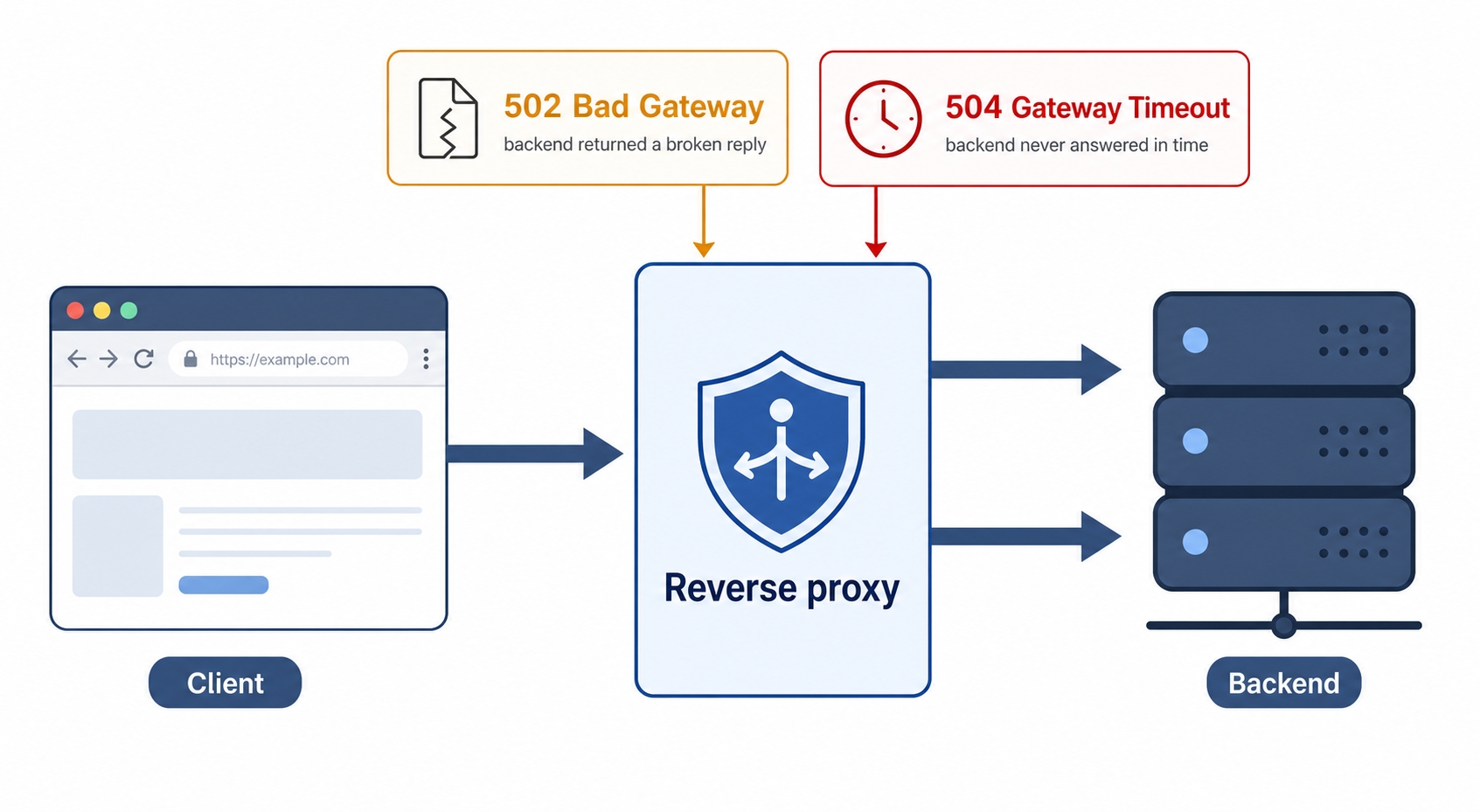 502 means the backend returned garbage while 504 means it never answered