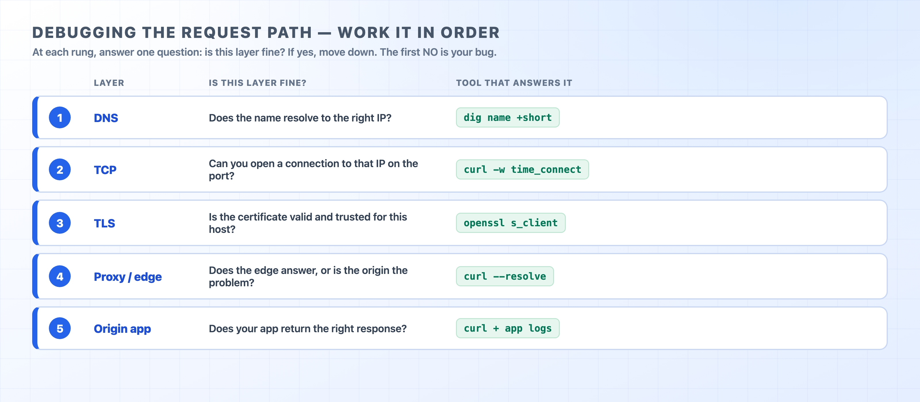 The request path checked one layer at a time with a tool for each