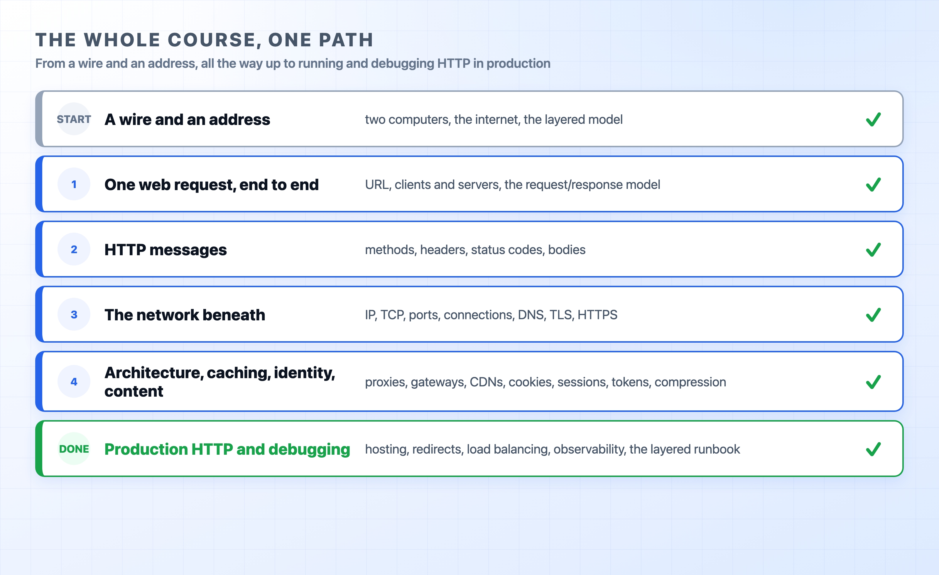 The whole course as one completed path from a wire to production HTTP
