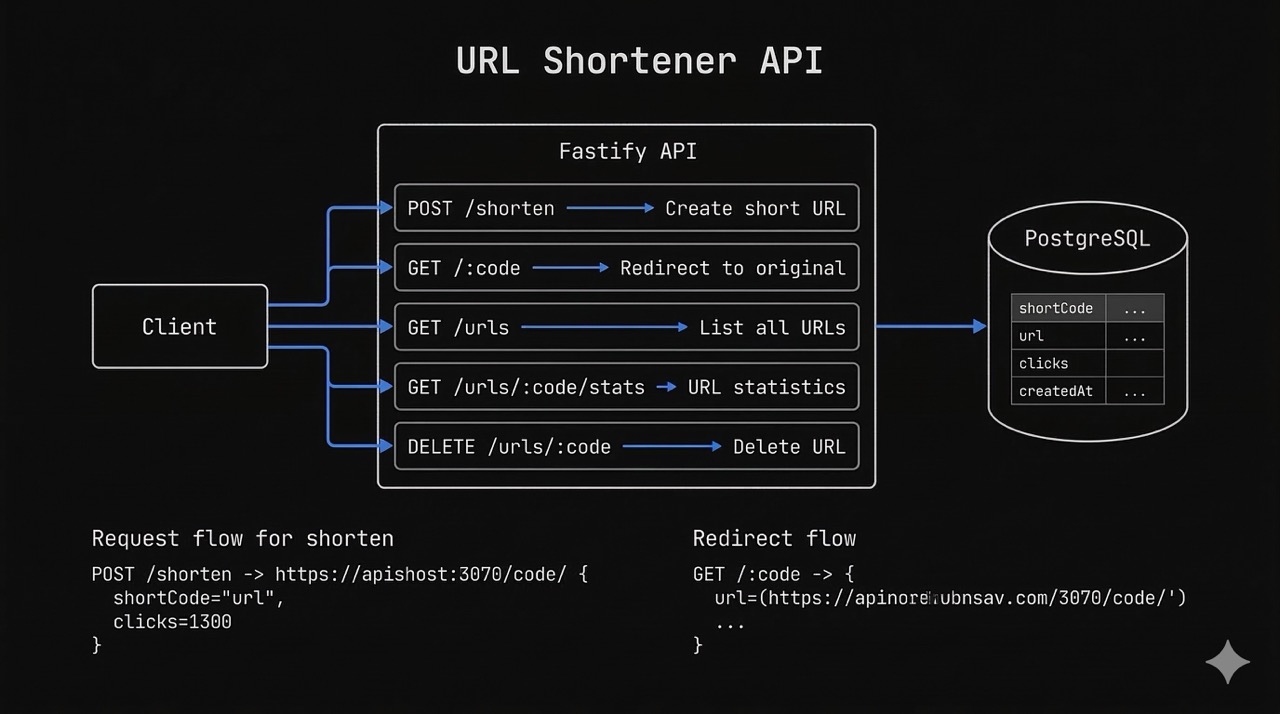 Architecture diagram showing the URL Shortener API with endpoints and database