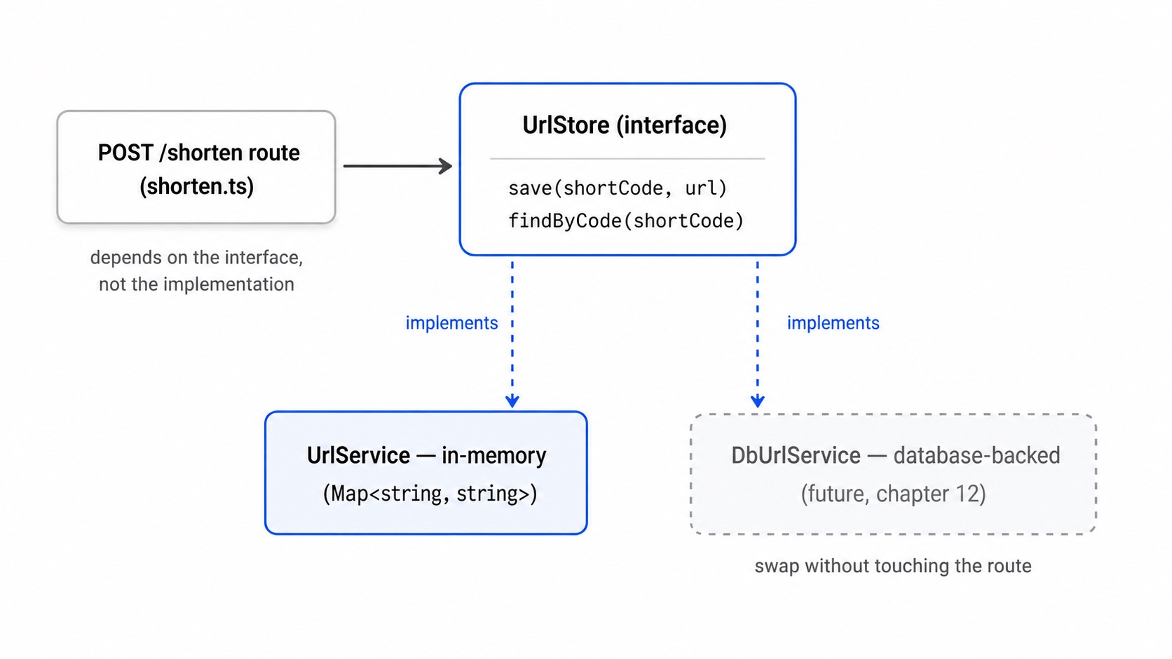 The route depends on the UrlStore interface not the Map.