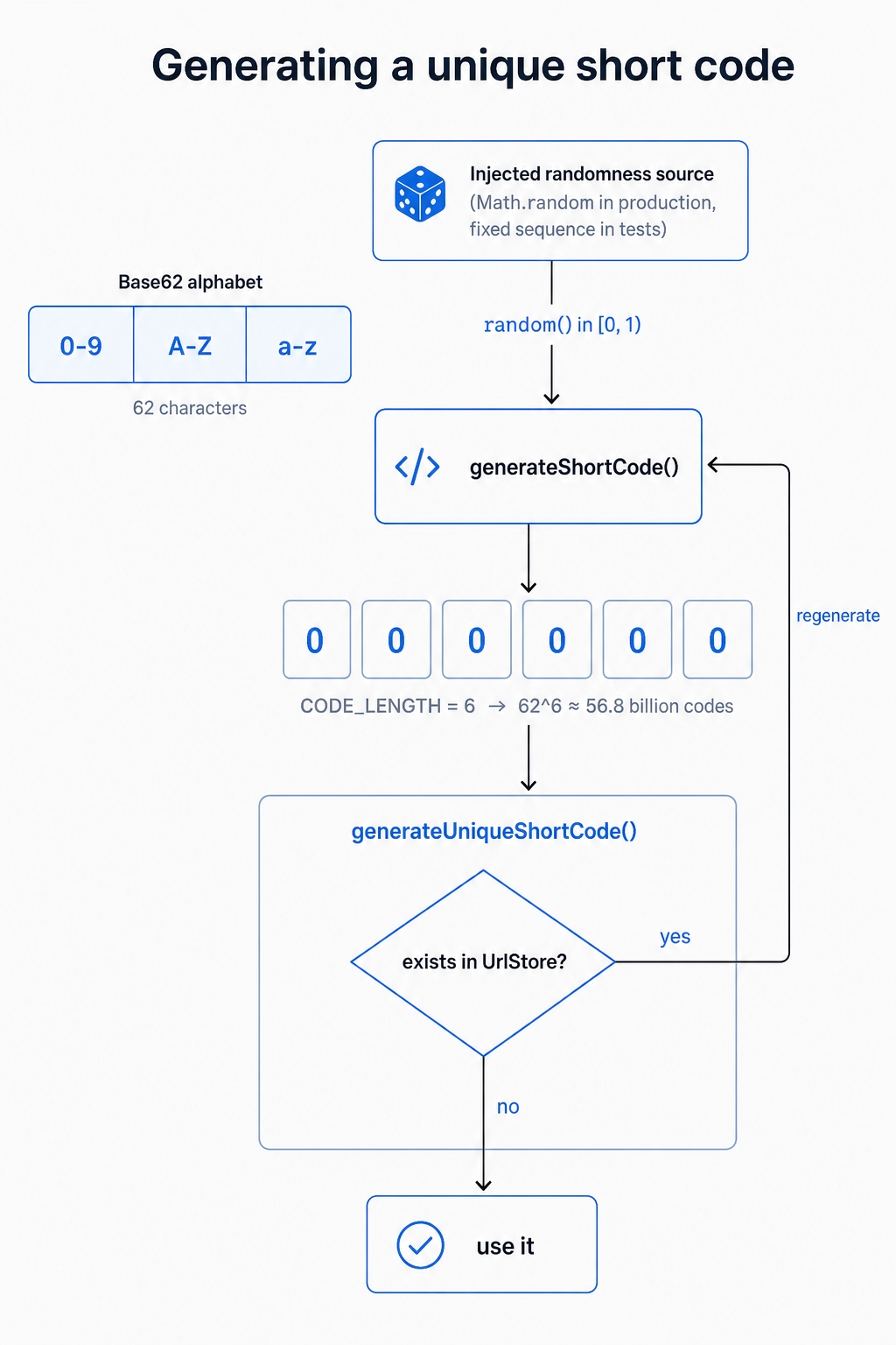 Base62 code generation with a regenerate-on-collision loop.