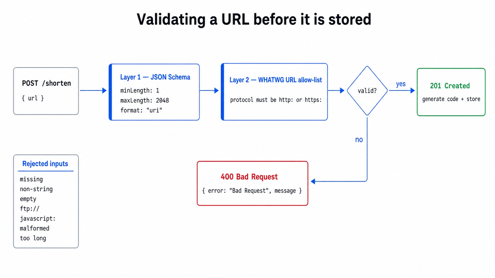 Two-layer URL validation before storing.