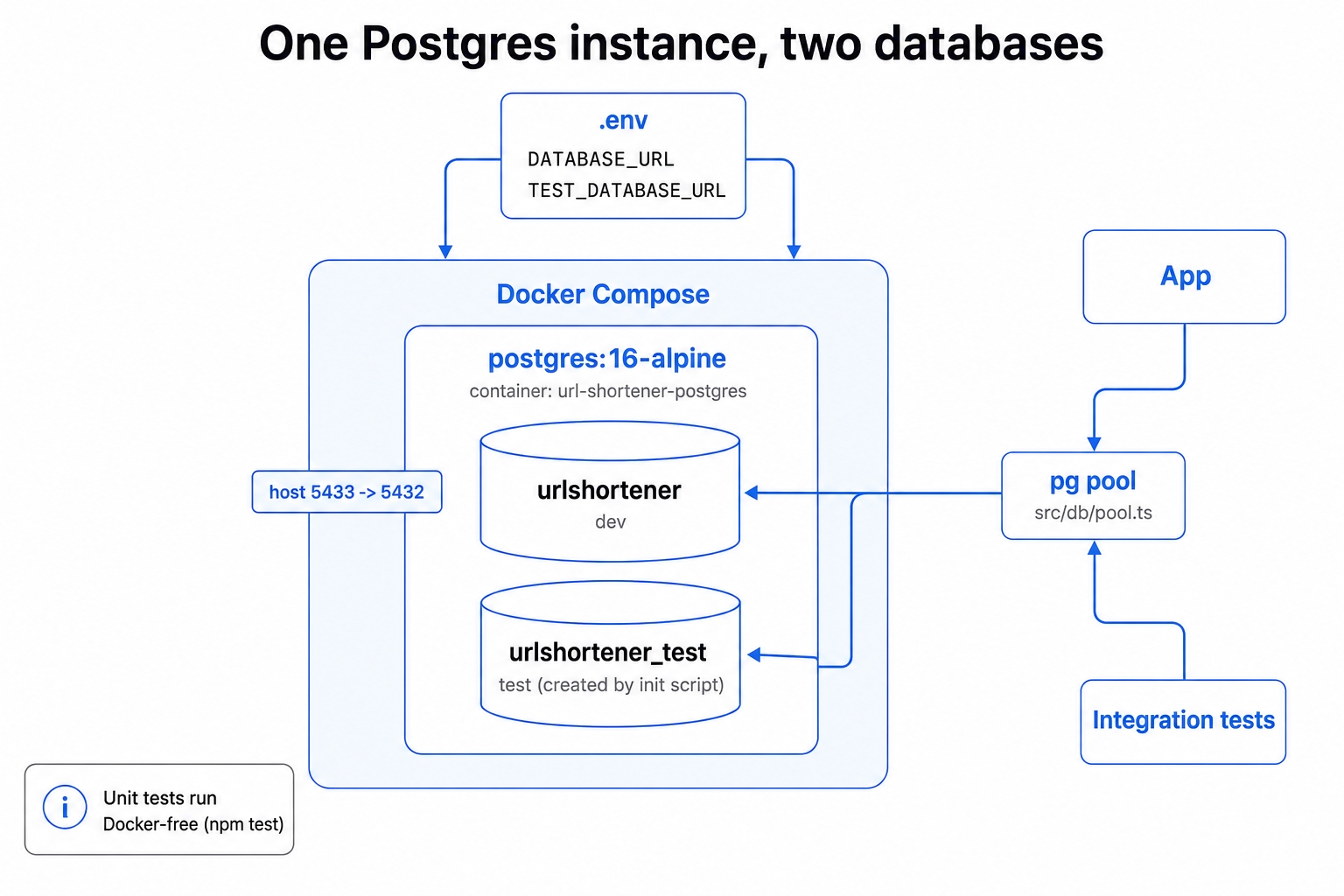 One Postgres container with dev and test databases.