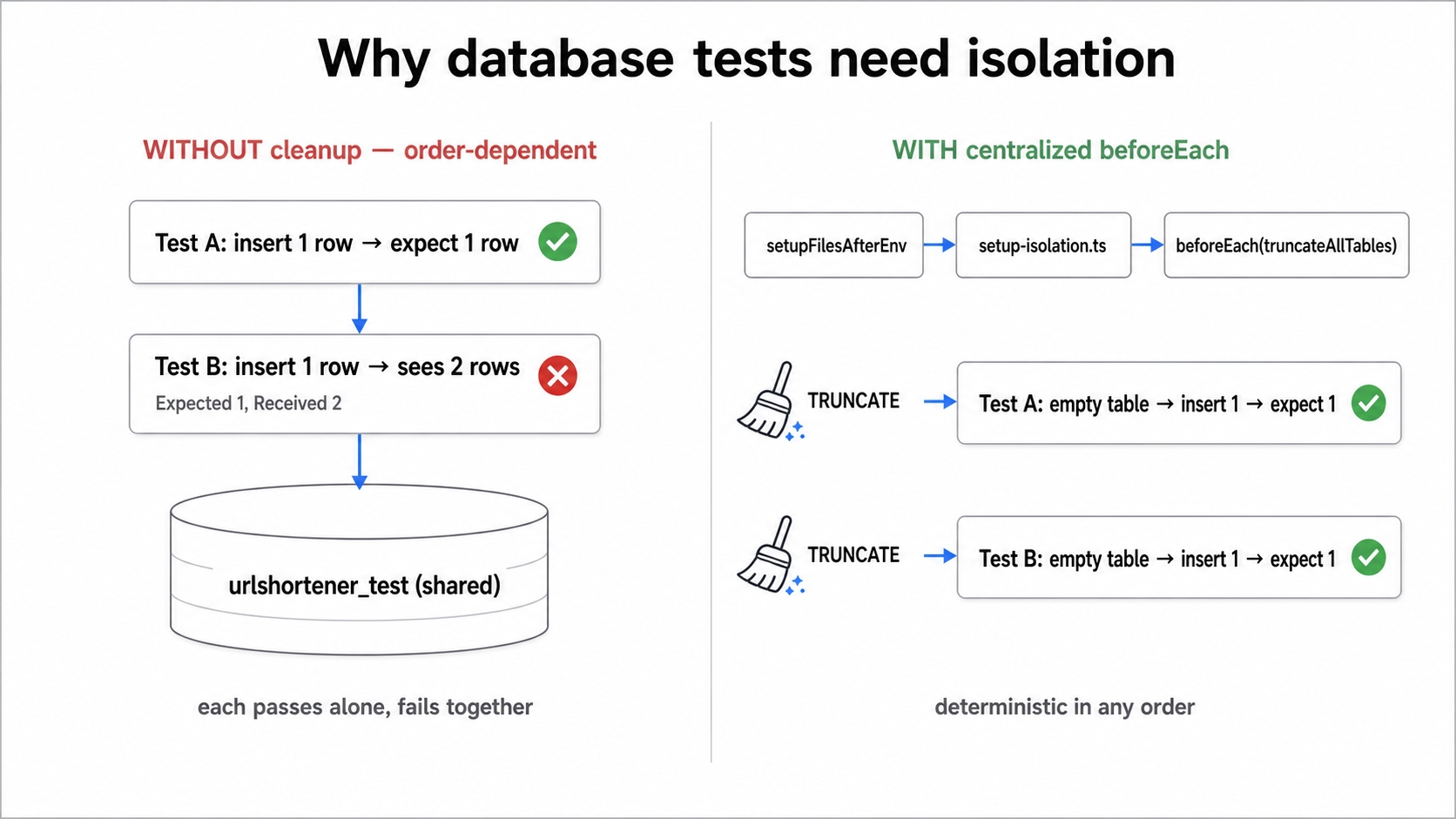 Shared DB leakage vs a centralized beforeEach truncate.