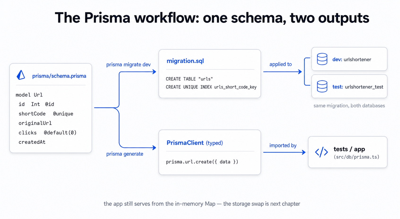 Prisma schema to migration to typed client.