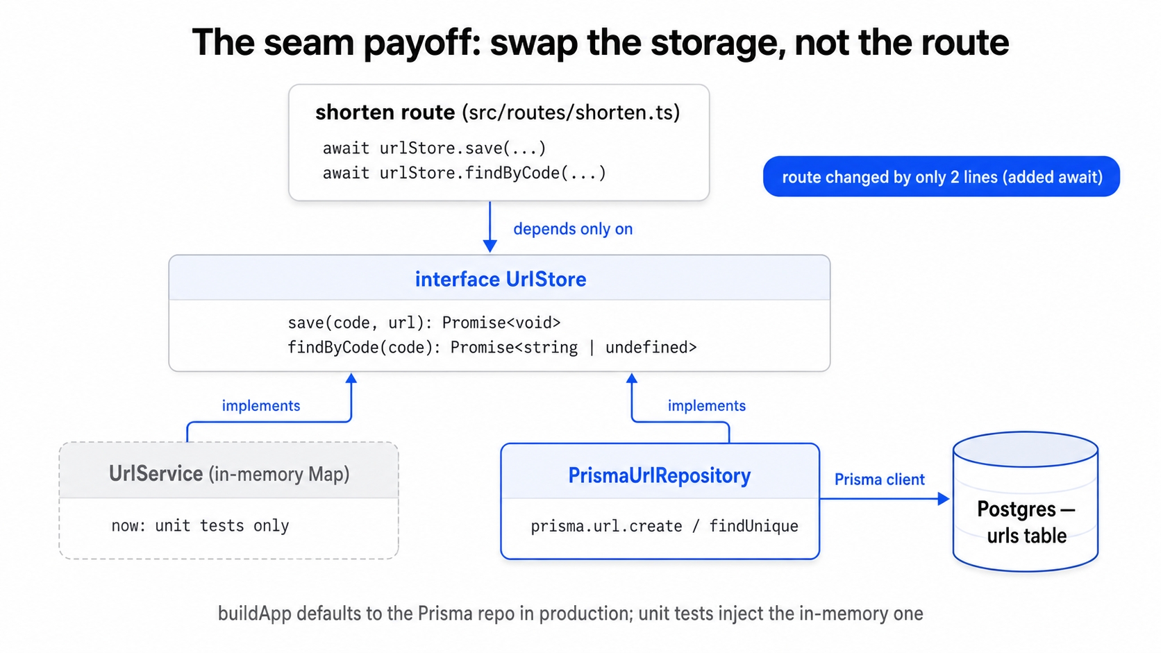 Swapping the in-memory store for Prisma behind one interface.