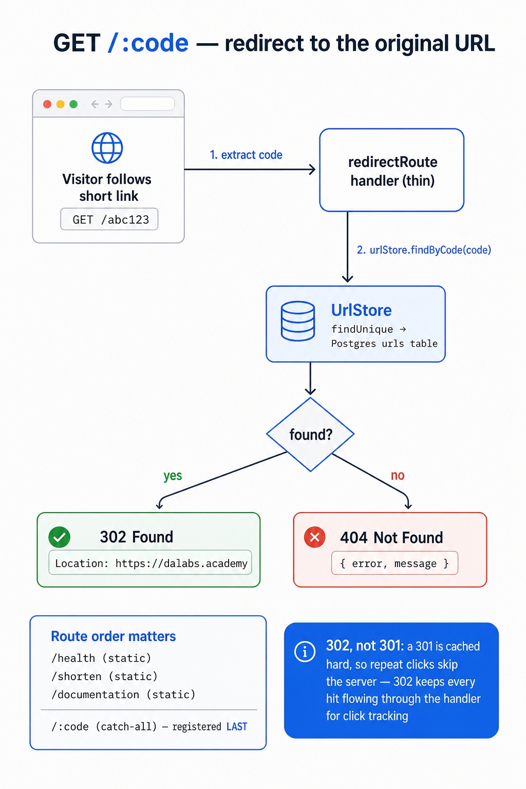 GET /:code looks up the URL and 302-redirects.