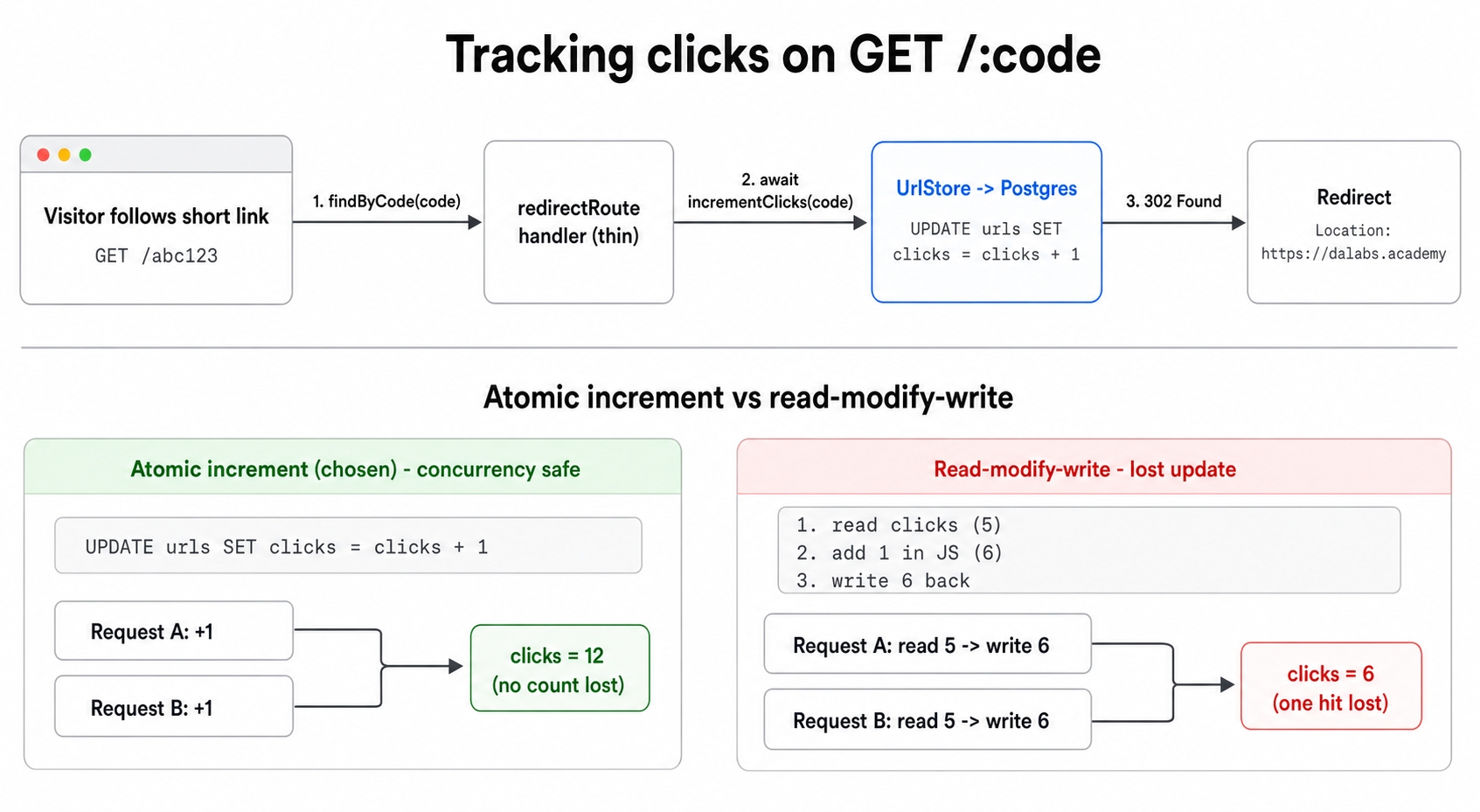 Atomic click increment on each redirect.