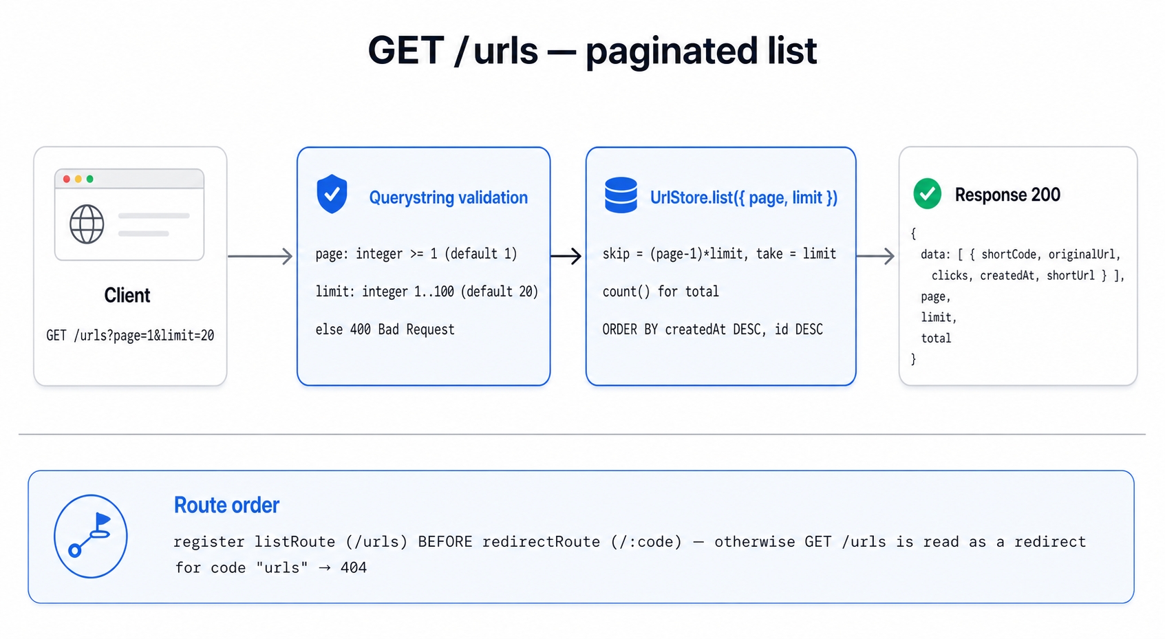 Paginated GET /urls with a data/page/limit/total envelope.