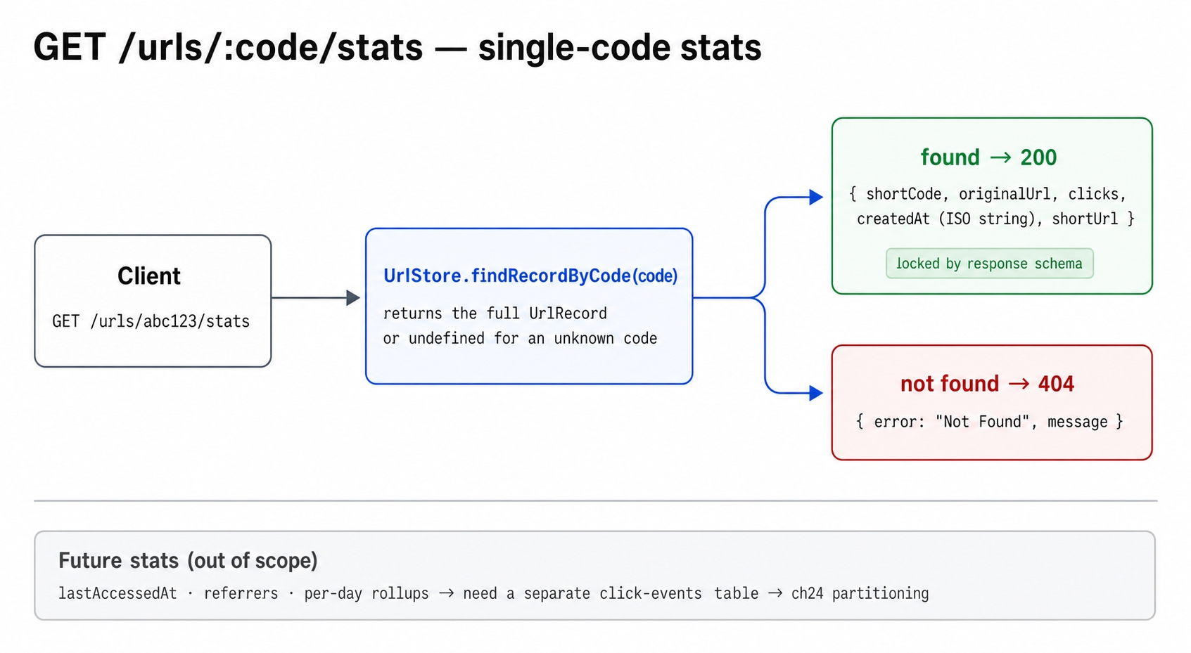 GET /urls/:code/stats returns a single code's metadata.