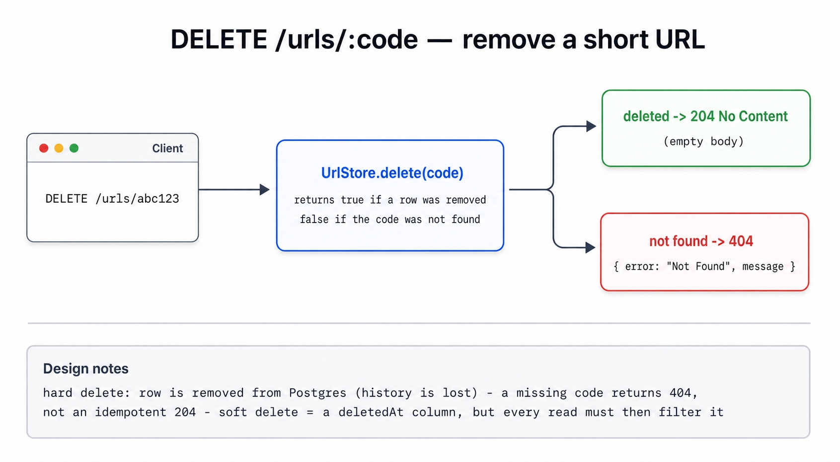 DELETE /urls/:code returns 204 or 404.