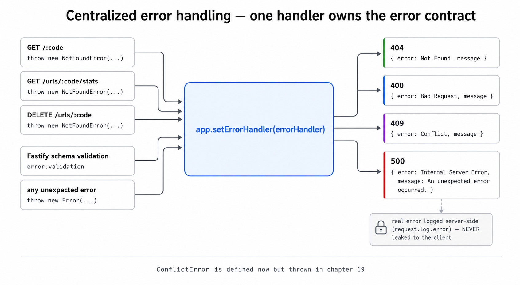 Routes throw typed errors; one handler maps them to responses.