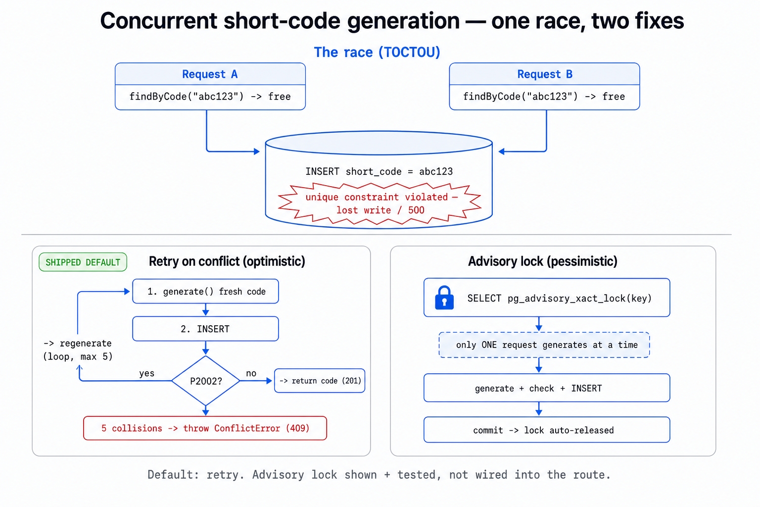 The collision race and its retry vs advisory-lock fixes.
