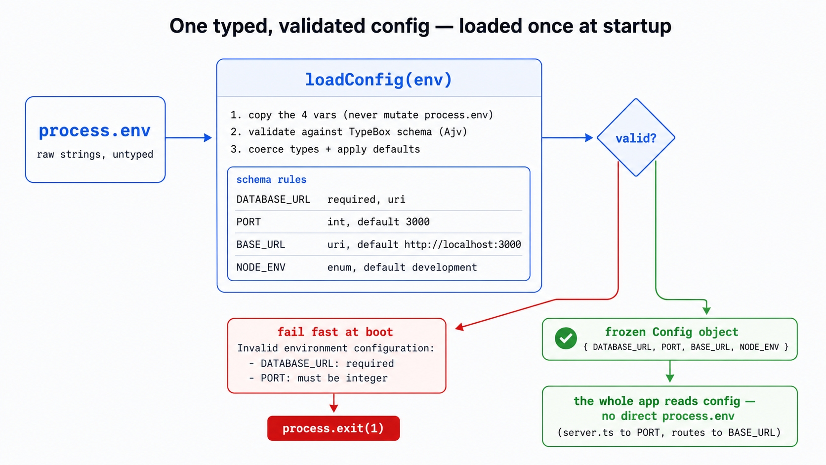 Validate env at startup into a frozen typed config or fail fast.