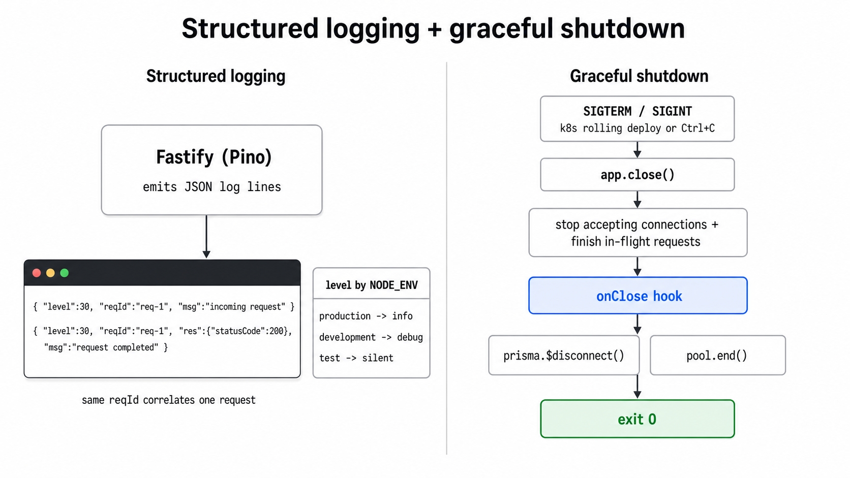 Structured JSON logs on the left and a clean SIGTERM drain on the right.