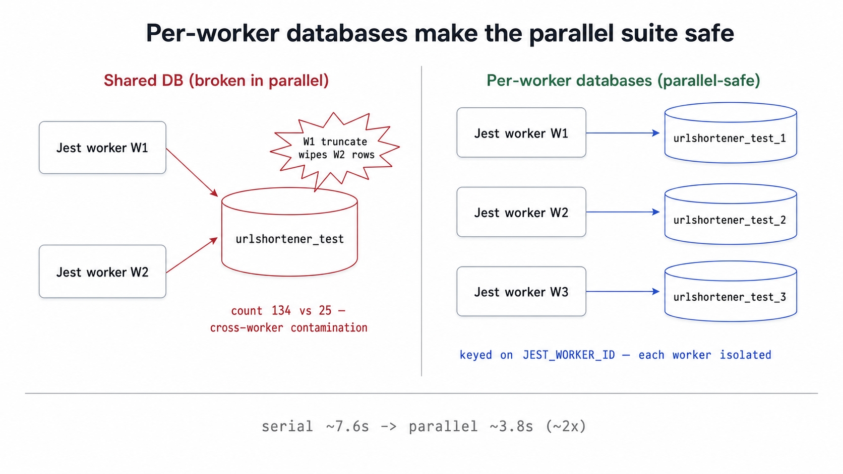 One shared test DB breaks in parallel while per-worker databases stay isolated.