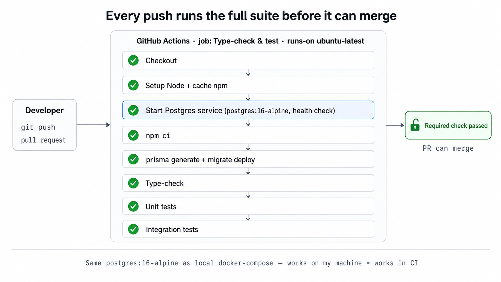 A push triggers a GitHub Actions job that runs every check before merge.